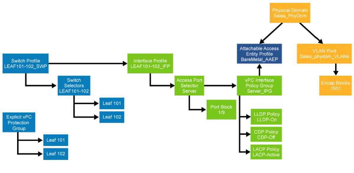 Physical Domain 
Sales_PhyDom 
Switch Profile 
LEAF101-102_SWP 
Explicit vPC 
Protection 
Group 
Selectors 
LEAF101-102 
Interface Profile 
LEAF101-102_lFP 
Access Pon 
Selector 
Server 
Leaf 101 
Leaf 102 
Attachable Access 
Entity Profile 
BareMetal AAEP 
vPC Interface 
Policy Group 
Server IPG 
Port Block 
1/9 
LLDP Policy 
LLDP-On 
CDP Policy 
CDP-Off 
LACP Policy 
LAC P-Active 
VLAN Pod 
Sales_phydom_VLANs 
Encap Blocks 
1501 
Leaf 101 
Leaf 102 